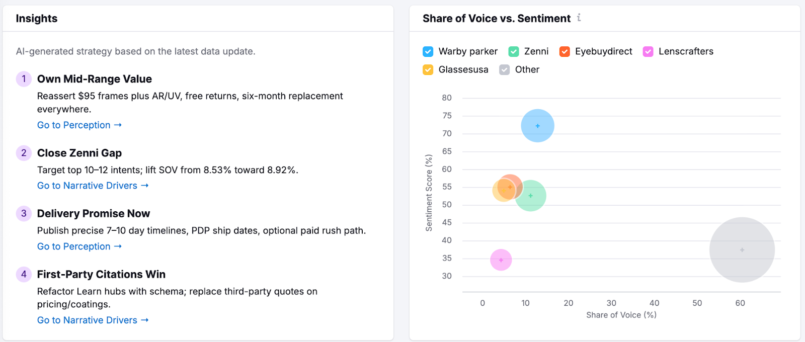 Brand Performance report